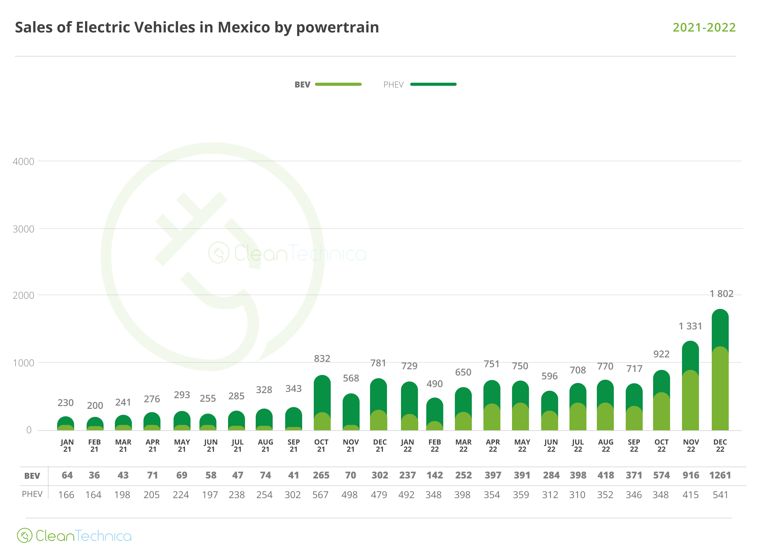 Mexico EV Sales Report: 90% Growth YoY in June Brings EV Market Share to 2.5%! - CleanTechnica