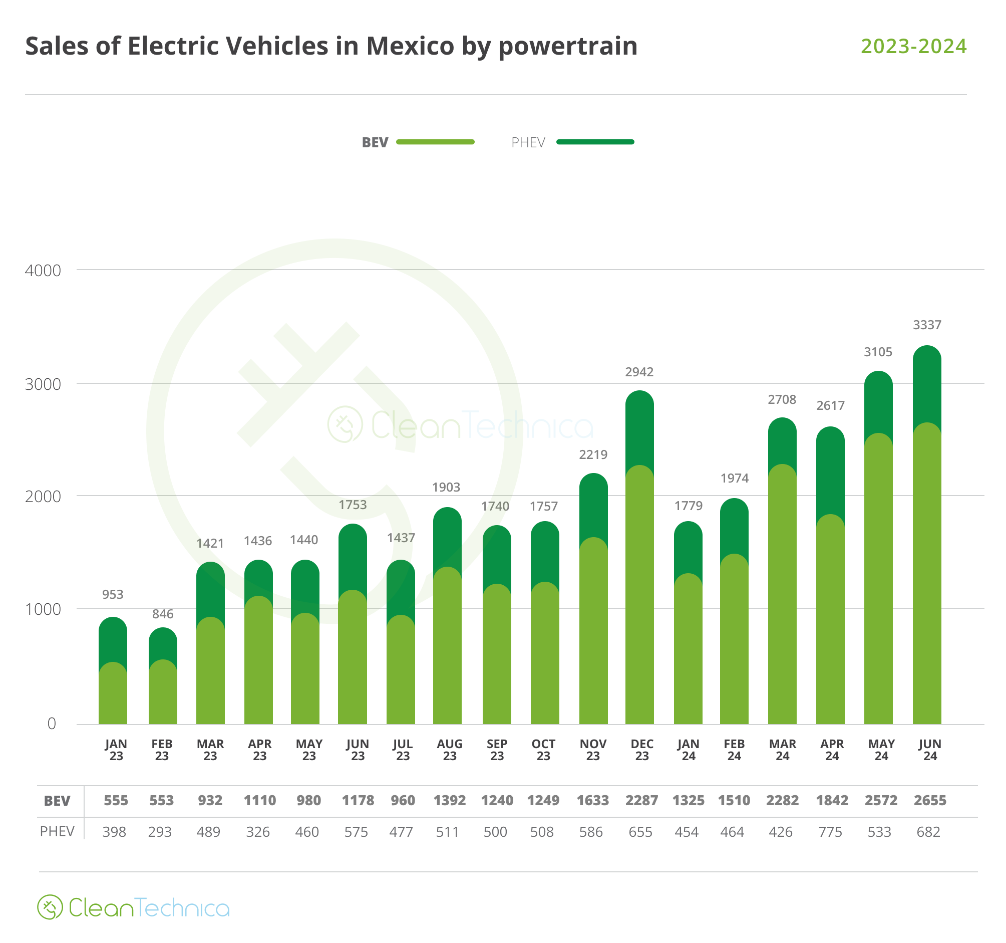 2024 06 Mexico Sales EV by powertrain 2023 2024