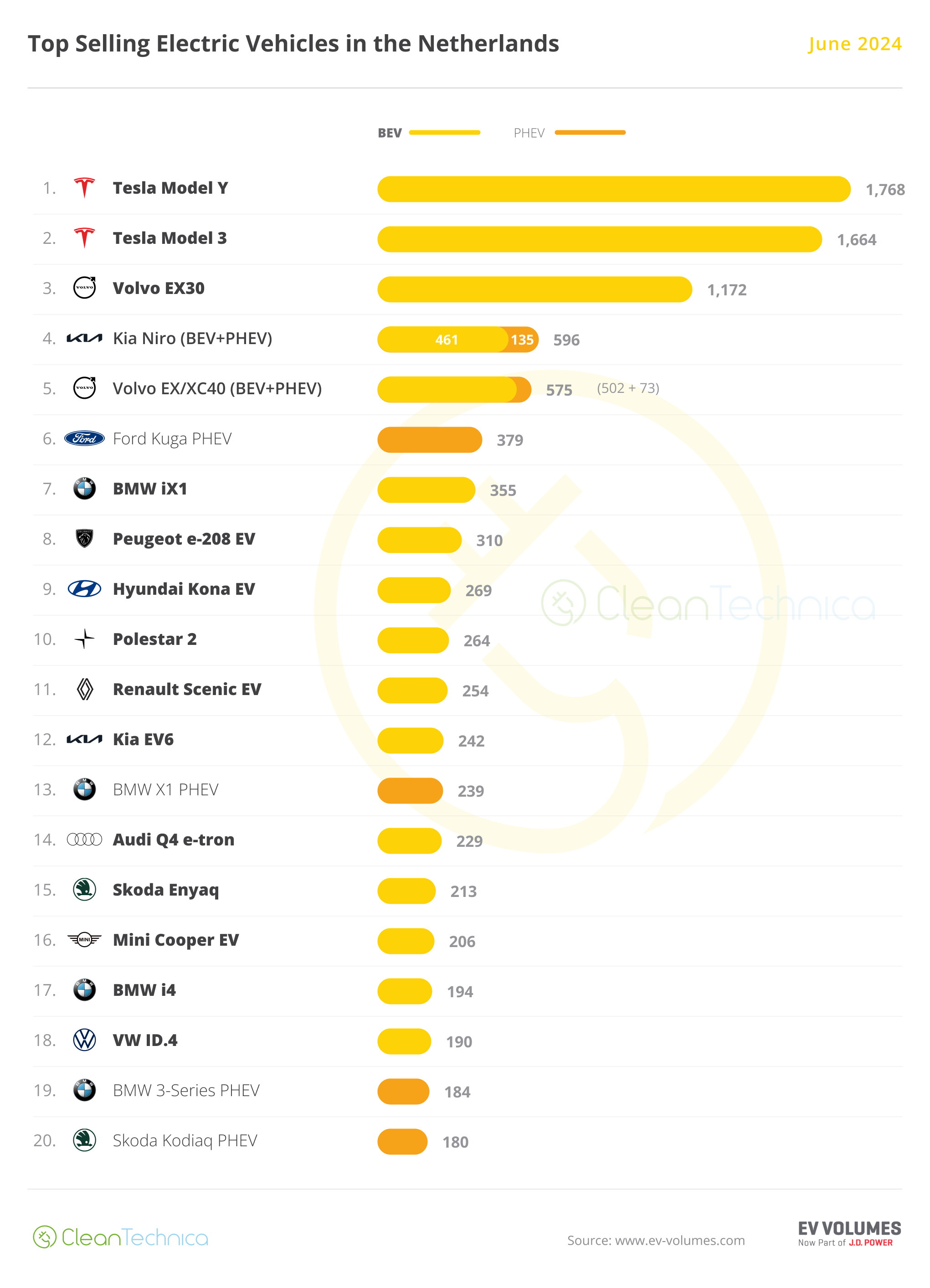 45% of New Cars Sold in Netherlands in 2024 Have a Plug! - CleanTechnica