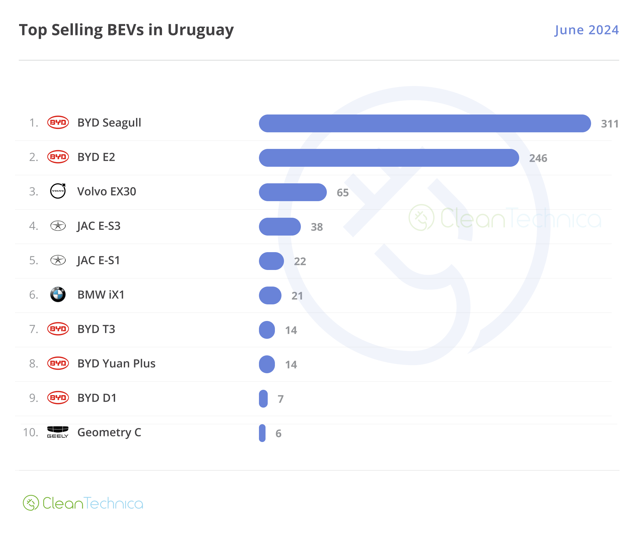 2024 06 Top Selling BEVs in Uruguay June