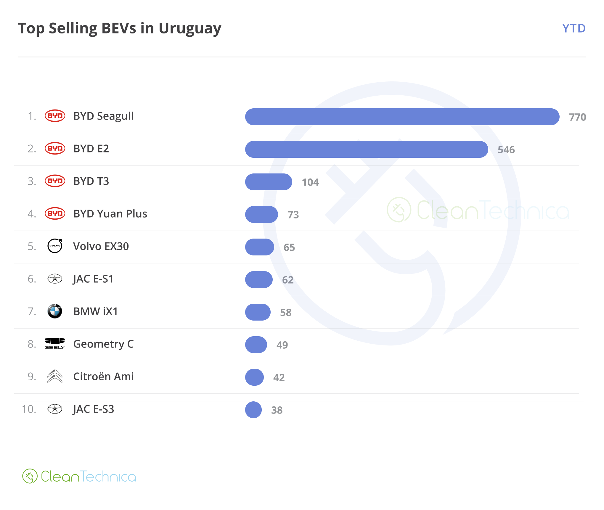 2024 06 Top Selling BEVs in Uruguay YTD 1