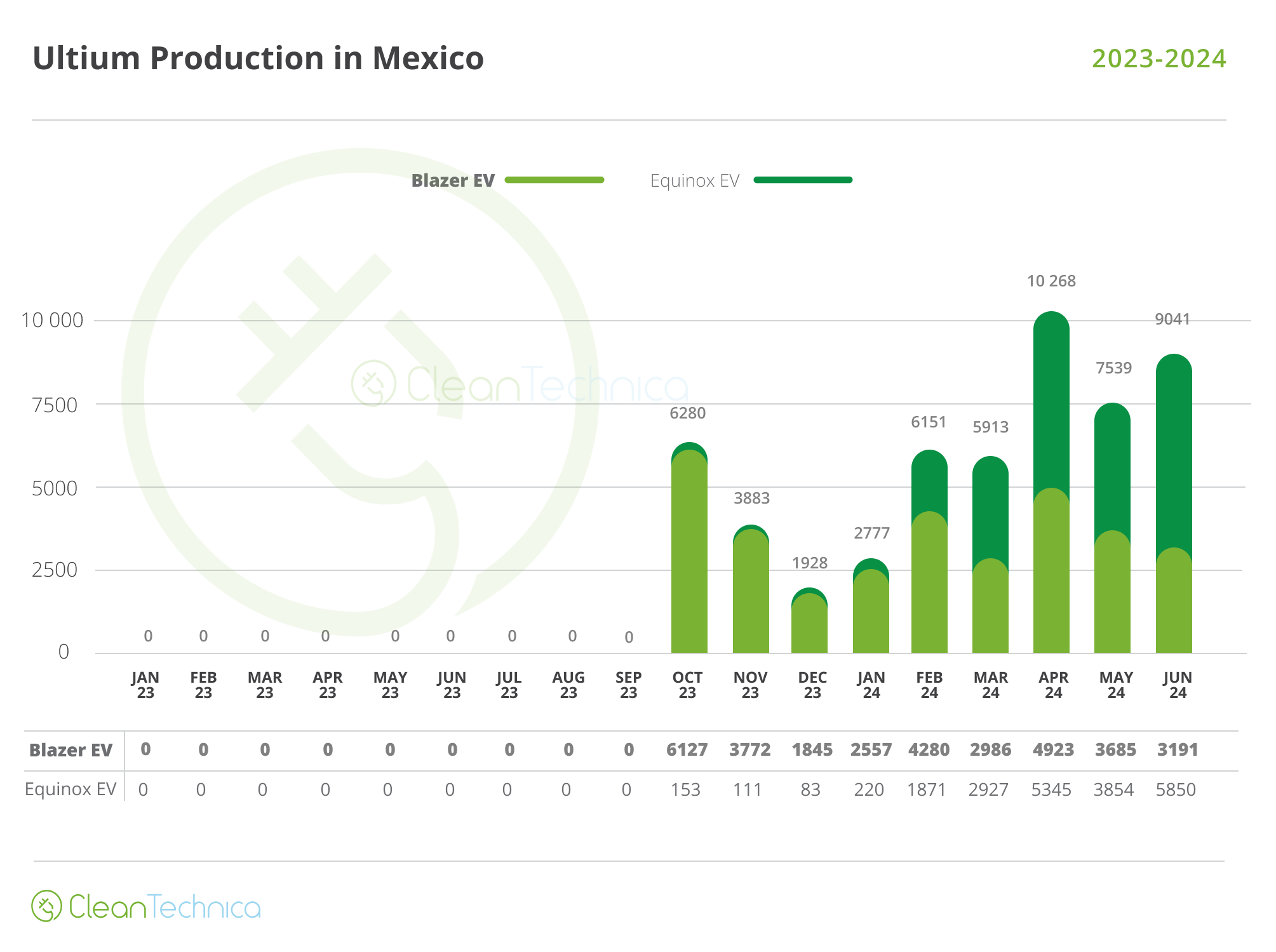 2024 06 Ultium Production in Mexico 2023 2024 1