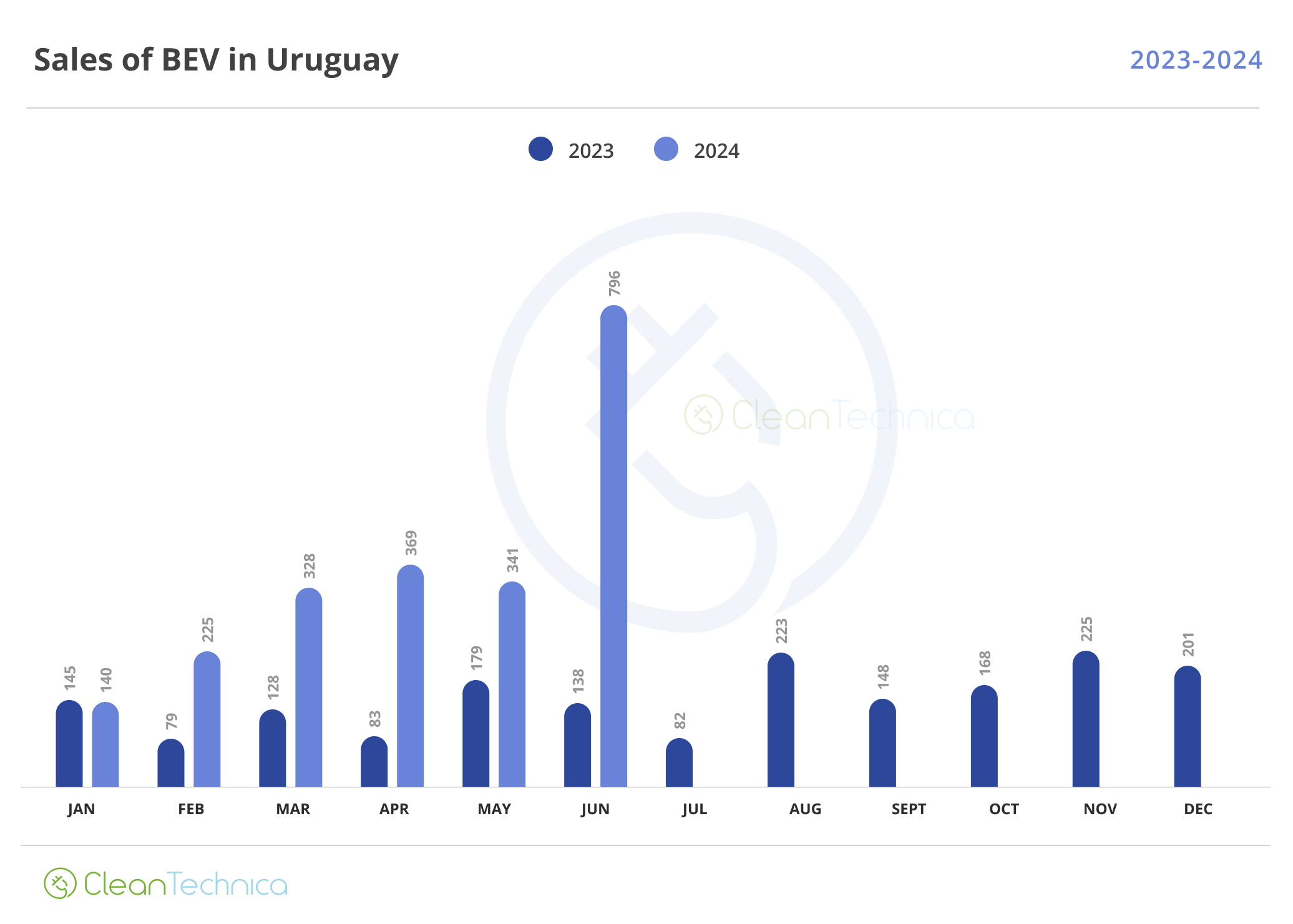 Uruguay EV Sales Report June: BYD Dominates, Unreal Growth Brings BEV Market Share to 15%!  - CleanTechnica