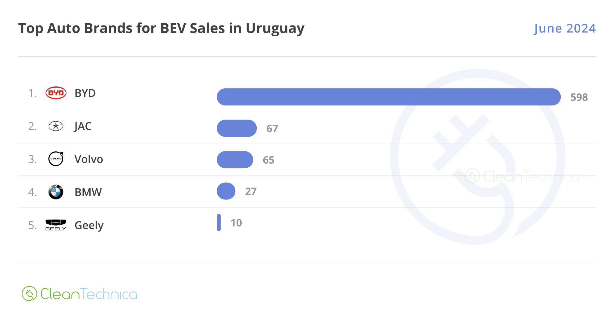 2024 06 Uruguay Top Brands June