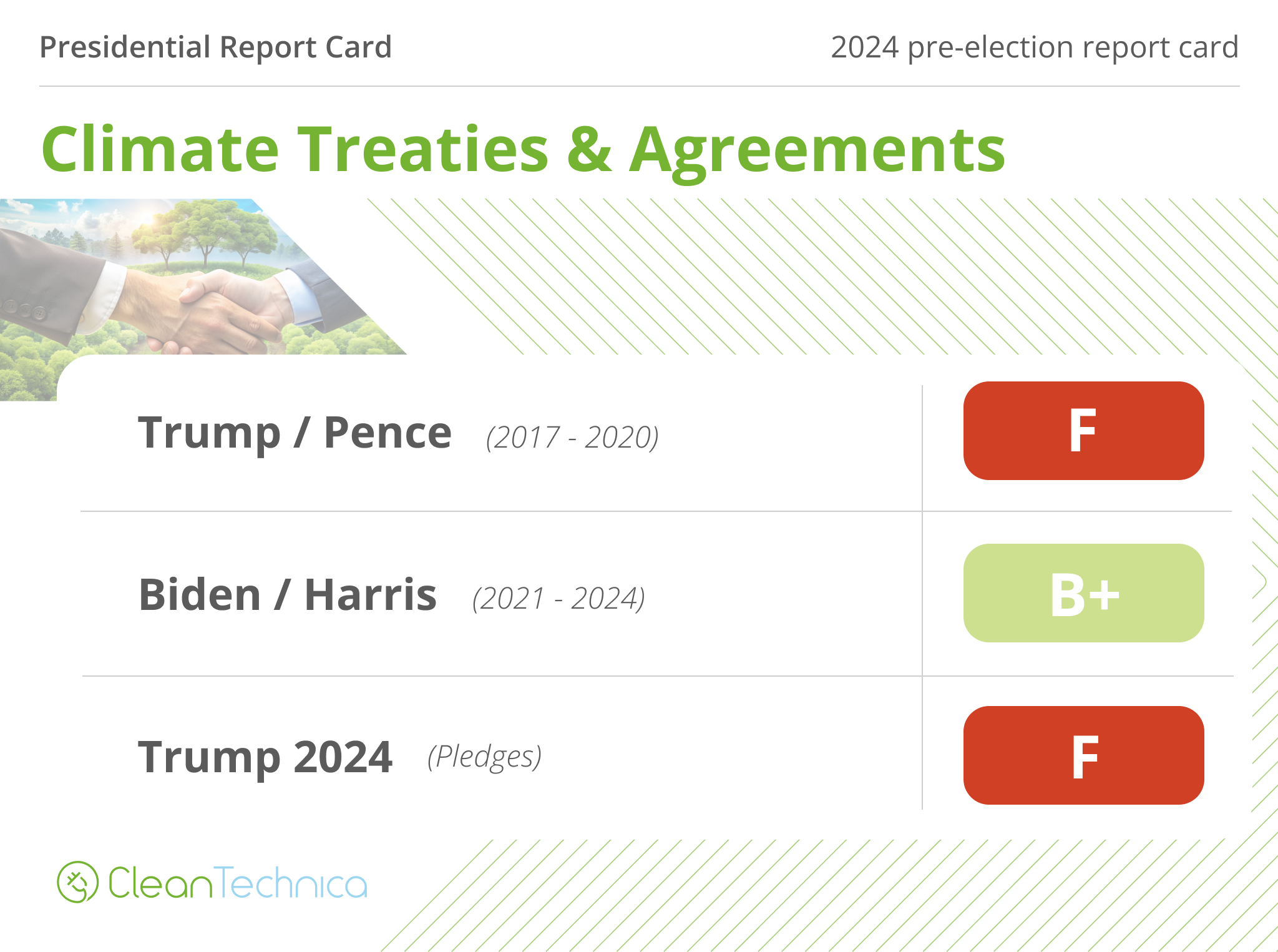 US Election 2024: Climate Treaties & Agreements Report Card - CleanTechnica