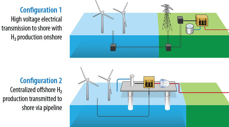 Offshore Wind Turbines Offer Path for Clean Hydrogen Production - CleanTechnica