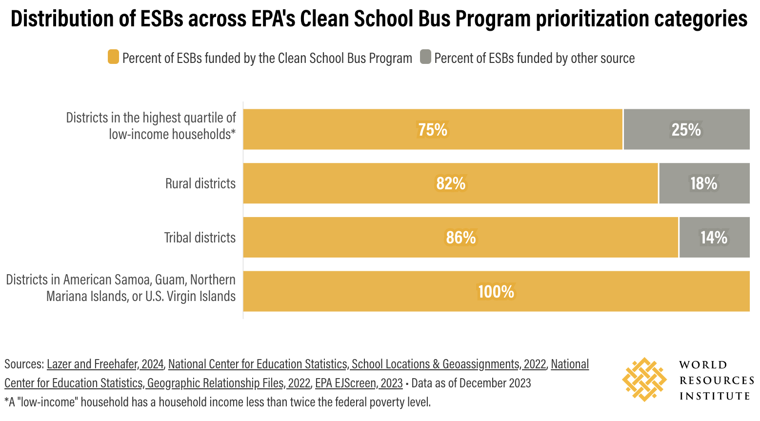 5 EPA Clean School Bus Program