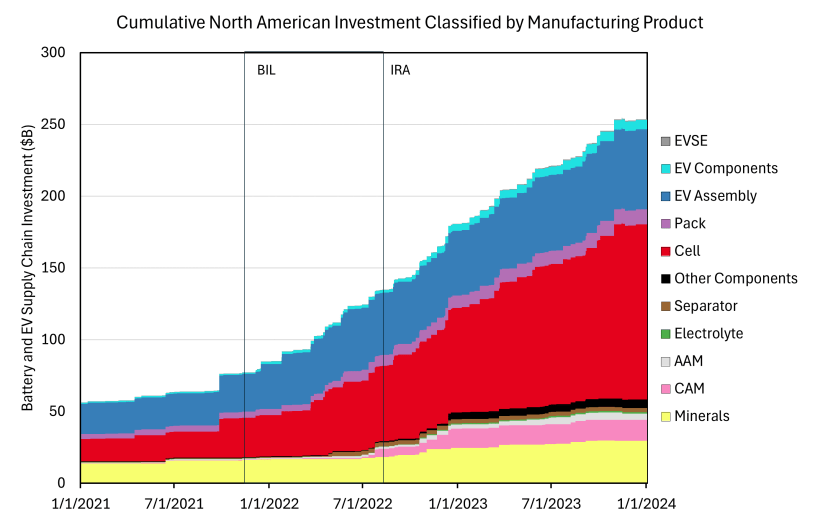 North American Battery & EV Supply Chain Investment Grew to More than 0 Billion by End of 2023 - CleanTechnica