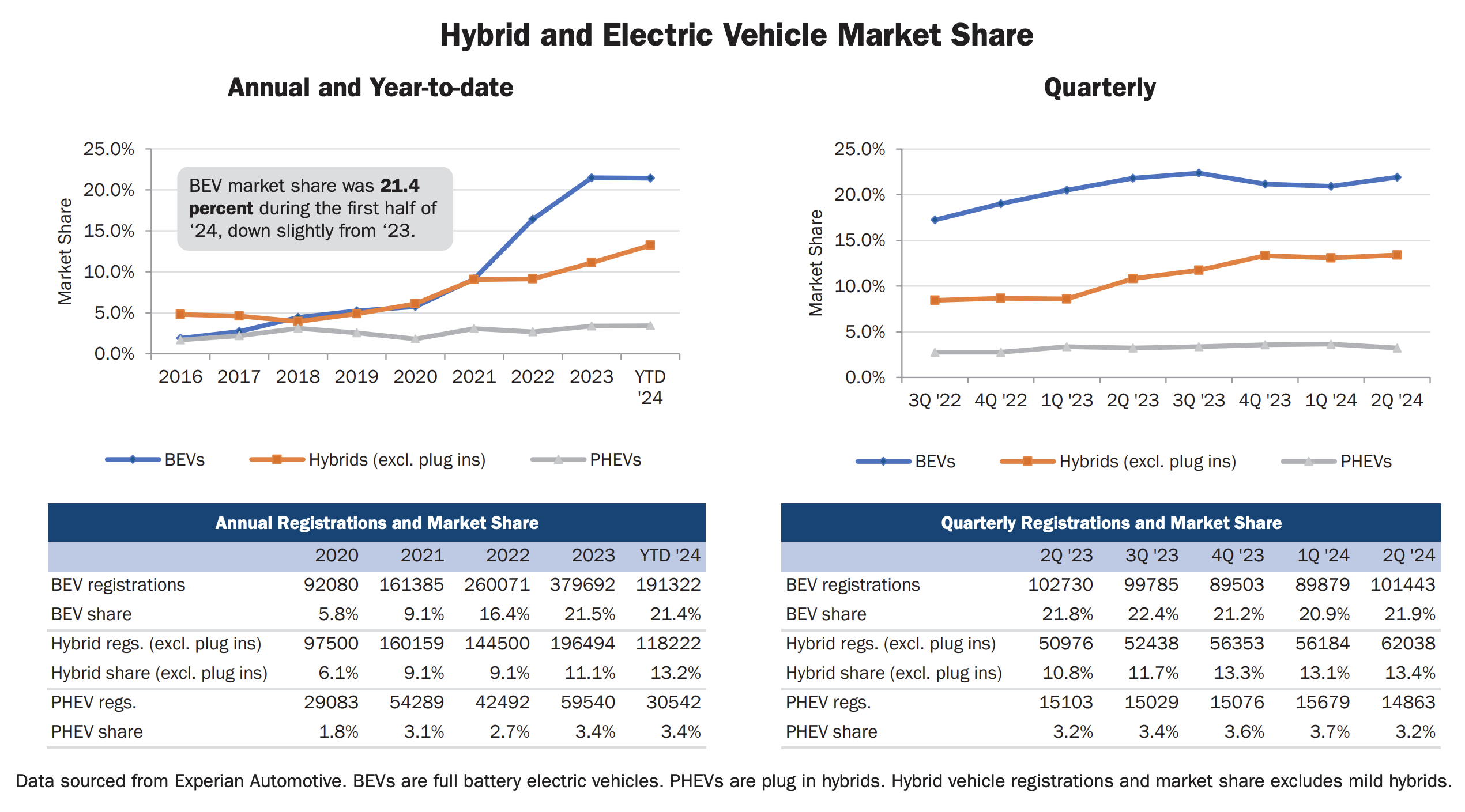 Electric Vehicle Market Share At 21.4% In California — BEV Models #1 In 4 Vehicle Classes - CleanTechnica