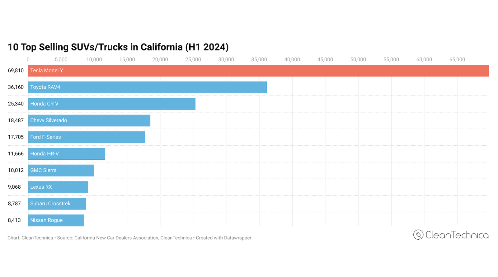 Electric Vehicle Market Share At 21.4% In California — BEV Models #1 In 4 Vehicle Classes – CleanTechnica