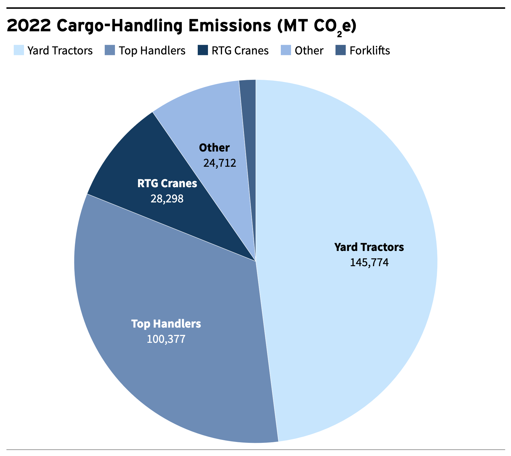 Chart Cargo Handling Emissions