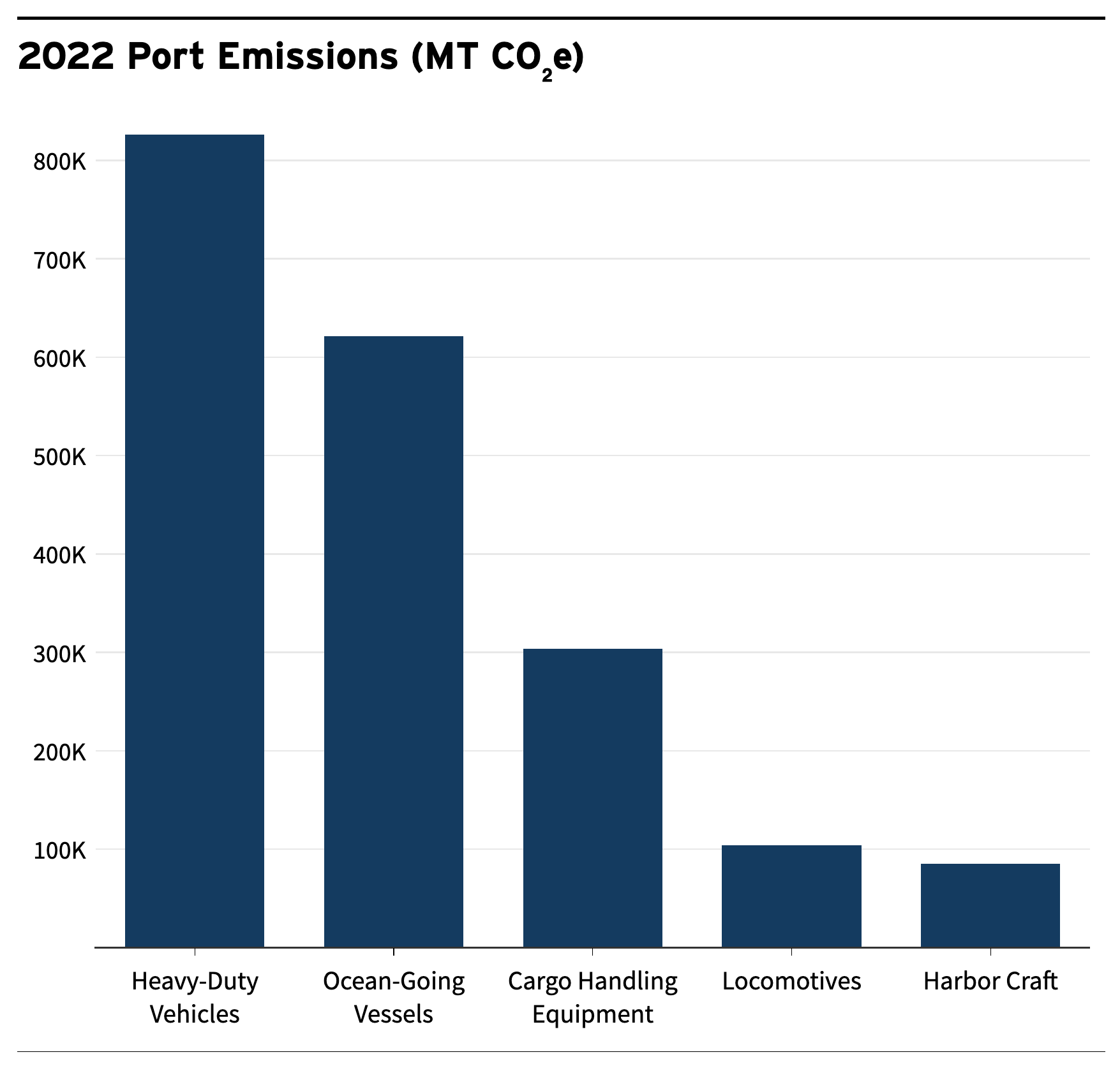 The Time Is Now for Zero-Emissions Cargo Handling Equipment at America’s Busiest Cargo Ports - CleanTechnica