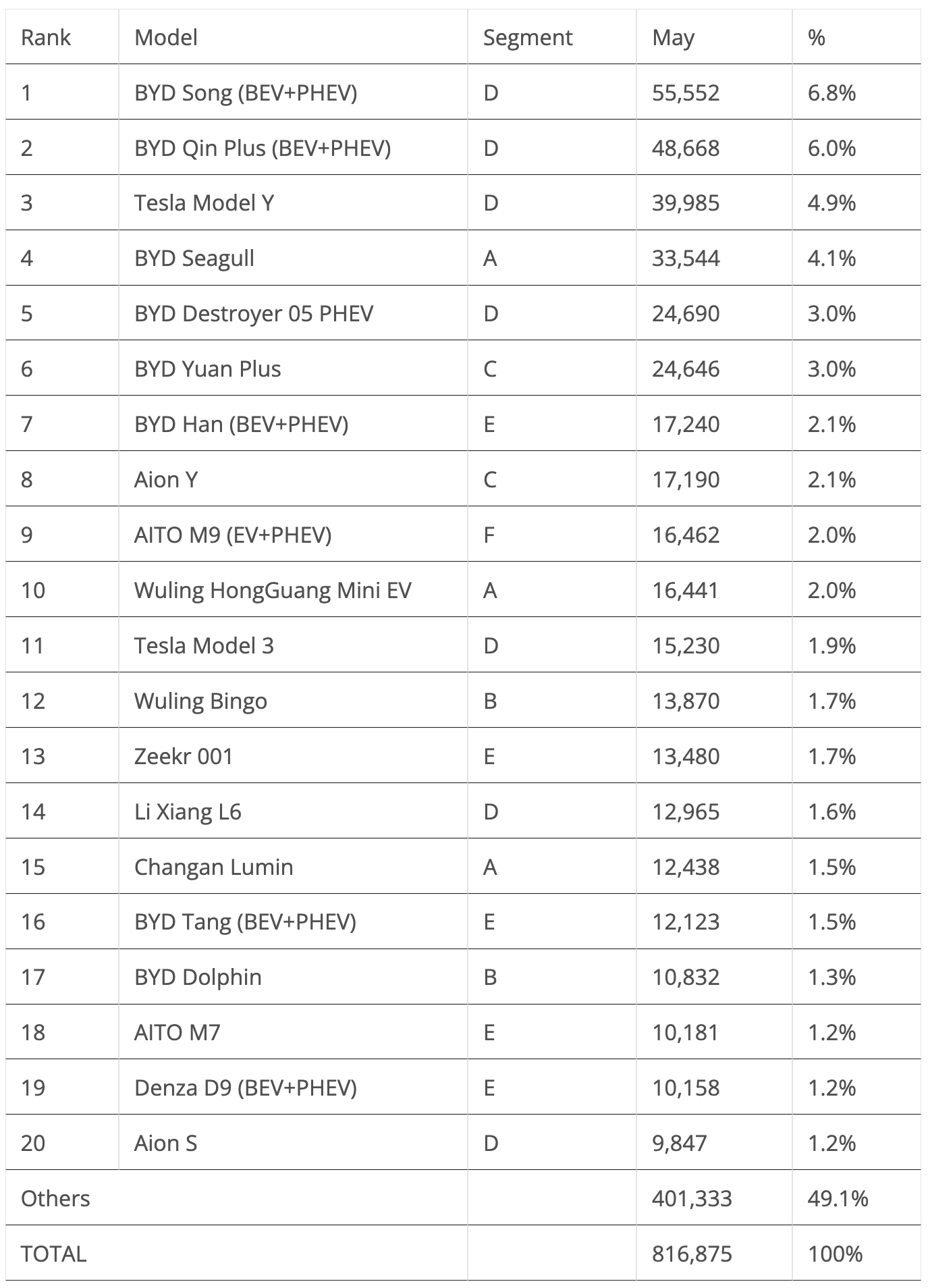 China EV Sales May 2024 Table