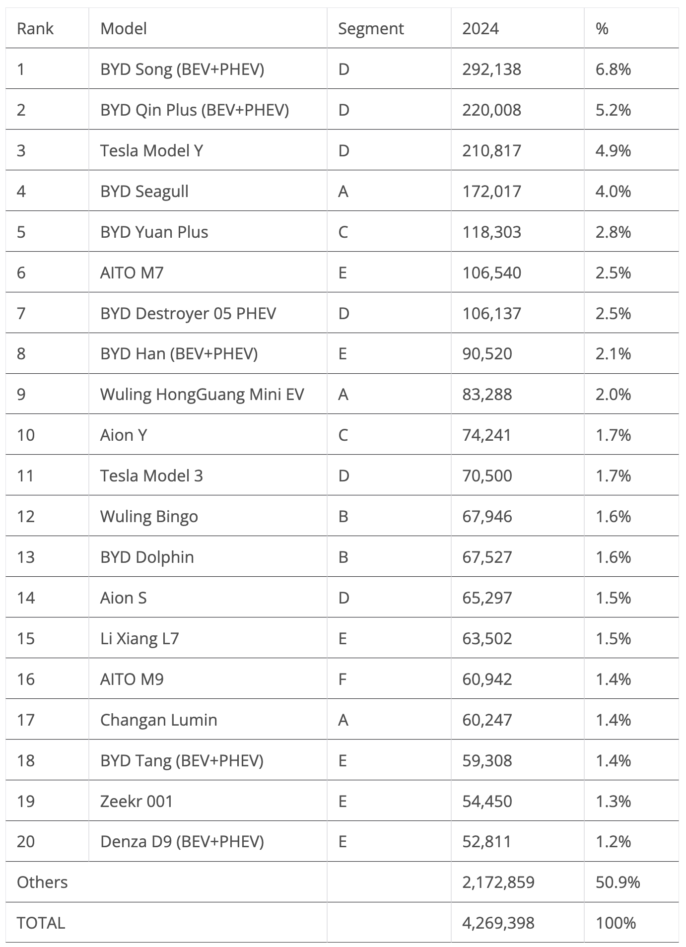 China EV Sales Table January June 2024