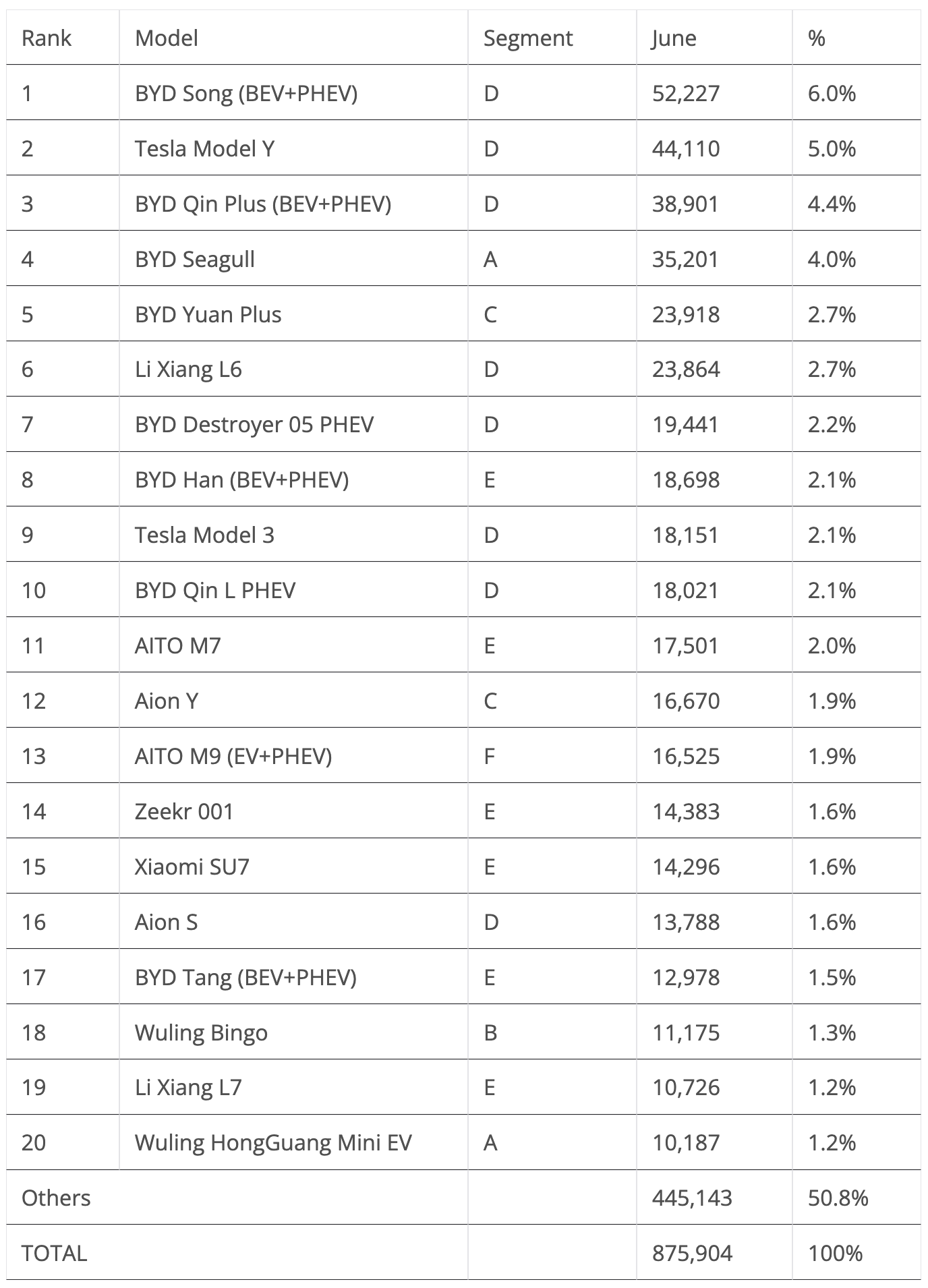 China EV Sales Table June 2024