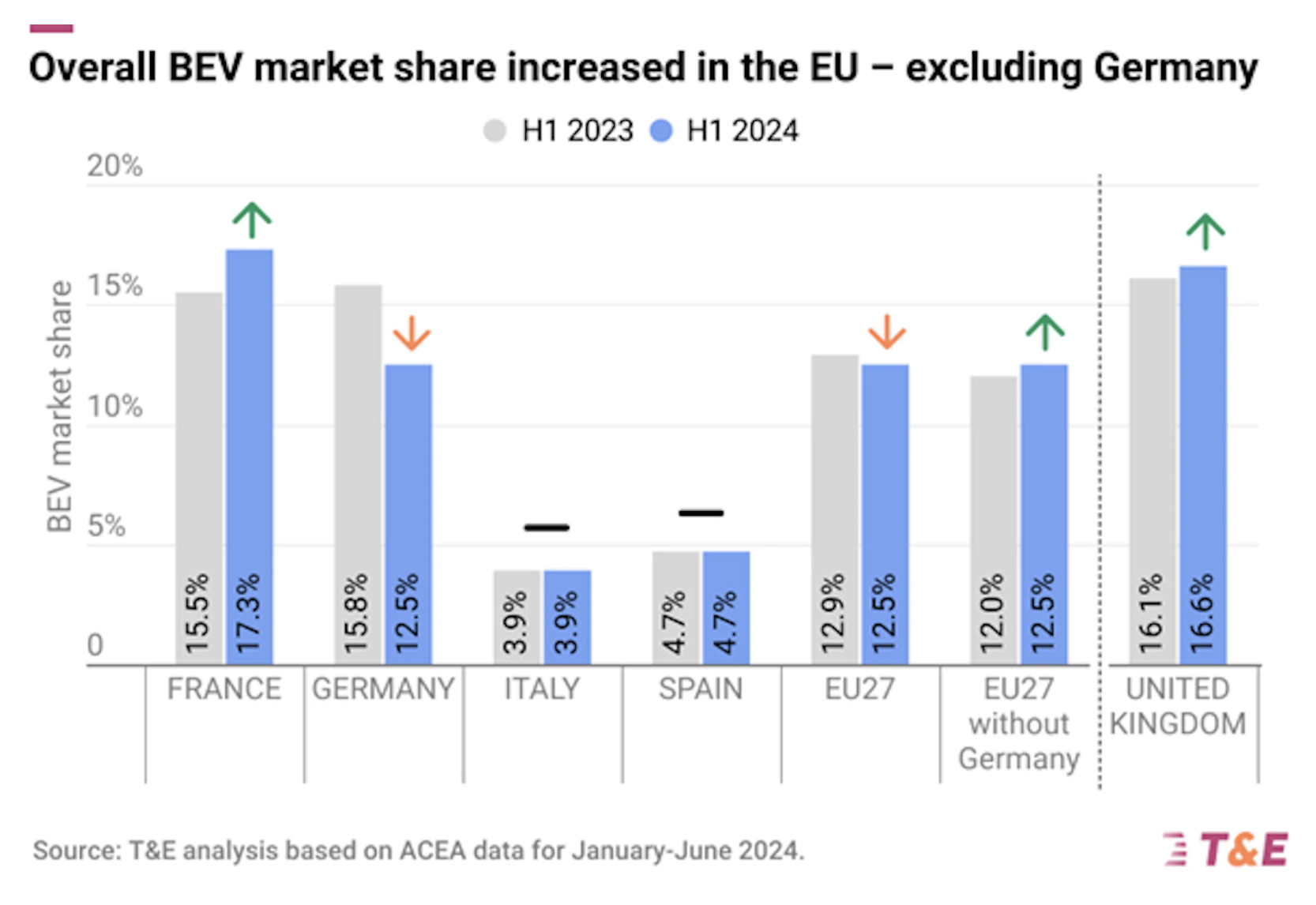 EU BEV market share growth without Germany 2024