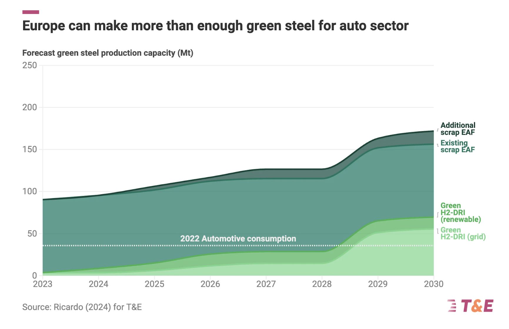 Europe green steel auto sector