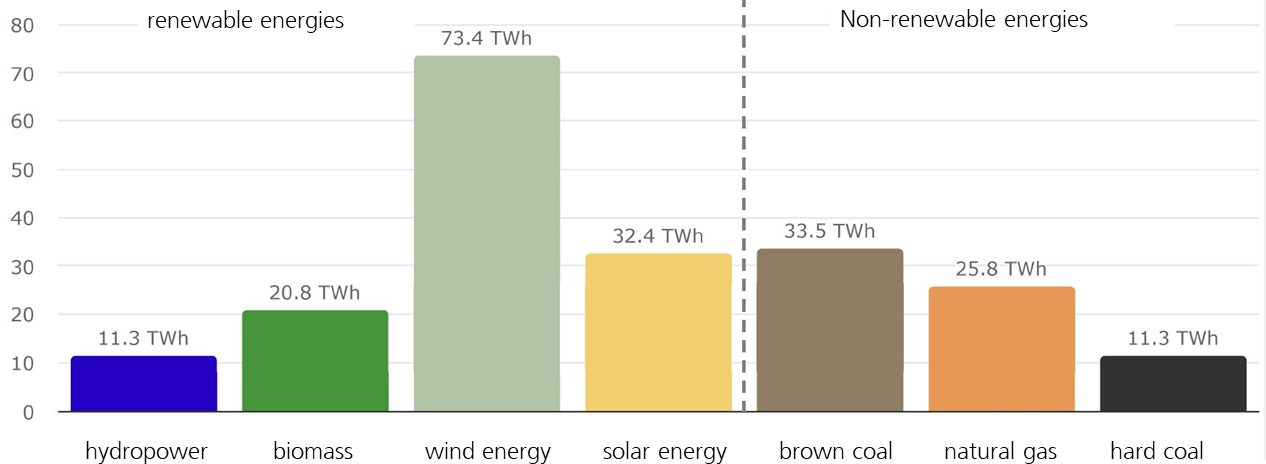 Record Electricity from Green Power in Germany - CleanTechnica