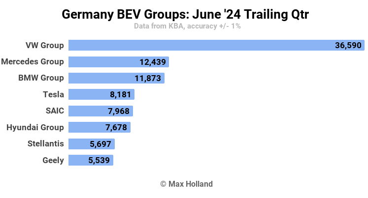 Germany BEV Groups June 24 Trailing Qtr