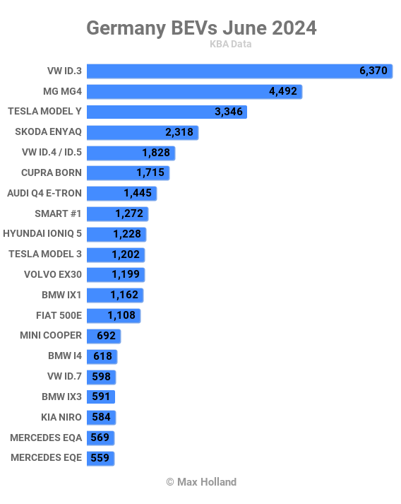 Germany BEVs June 2024 B
