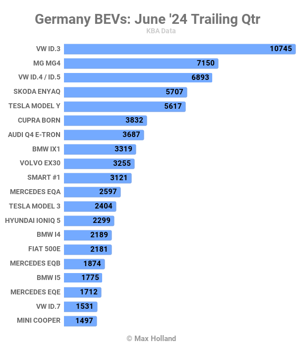 Germany BEVs June 24 Trailing Qtr B