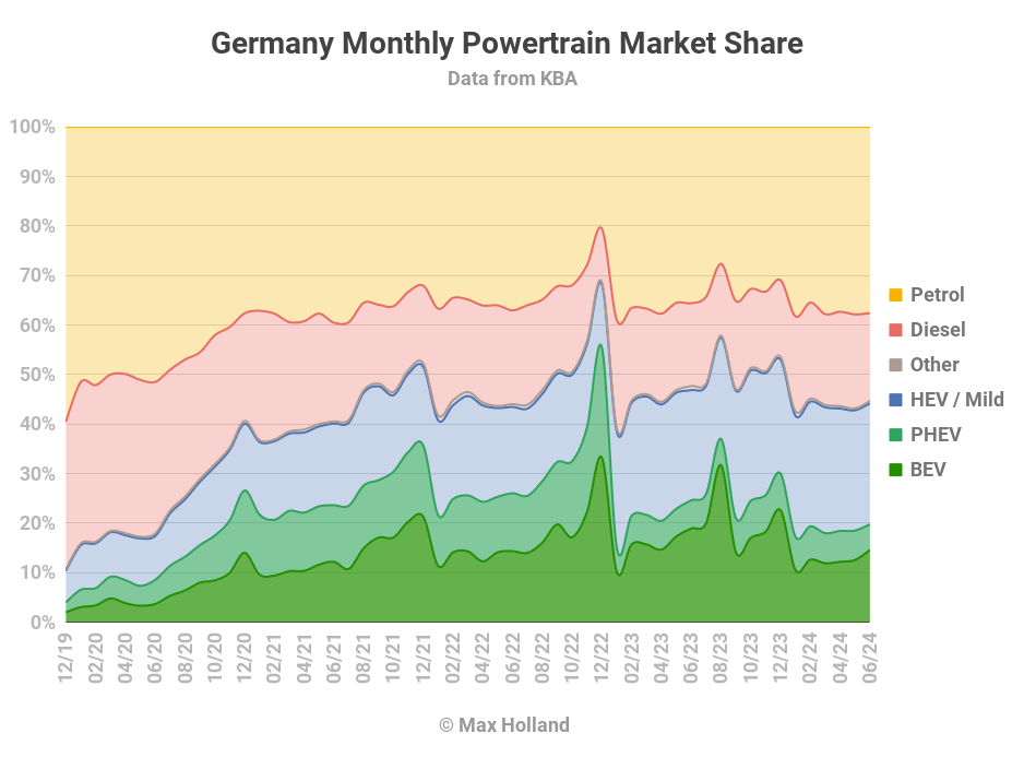 EVs take 19.8% share in Germany