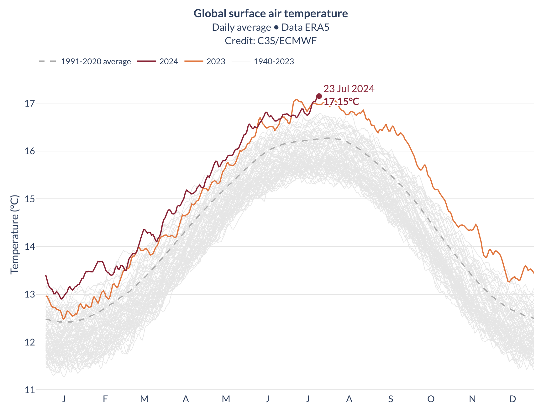 BREAKING: Hottest Day On Record 3rd Day In A Row — Global Heating Is Here - CleanTechnica