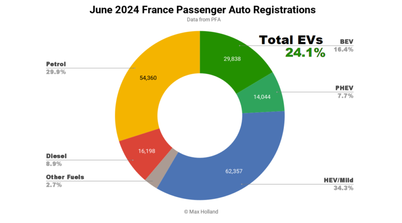 EVs At 24.1% Share In France