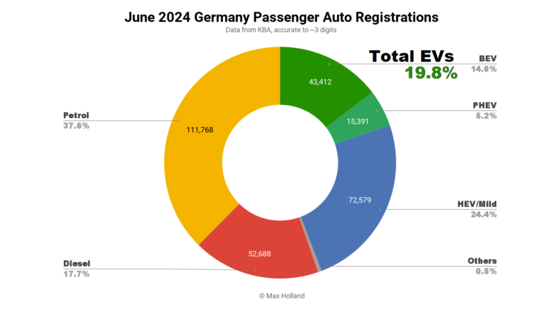 EVs take 19.8% share in Germany