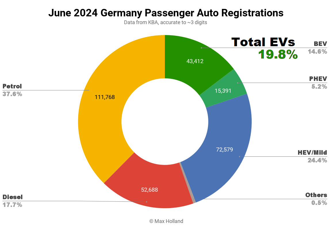 EVs take 19.8% share in Germany