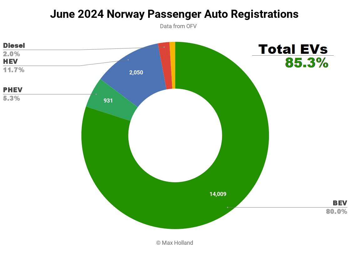 EVs Take 85.3% Share in Norway — Tesla Takes Top Spots - CleanTechnica