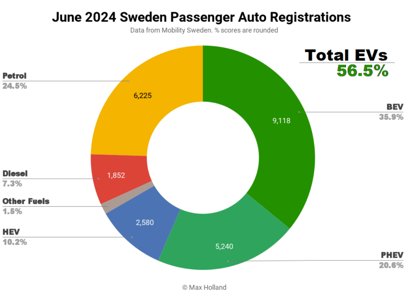 EVs Take 56.5% Share In Sweden — Going Nowhere, Backwards - CleanTechnica