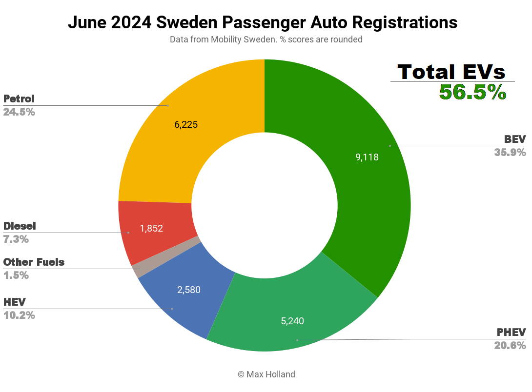 EVs Take 56.5% Share In Sweden — Going Nowhere, Backwards – CleanTechnica – Uplaza