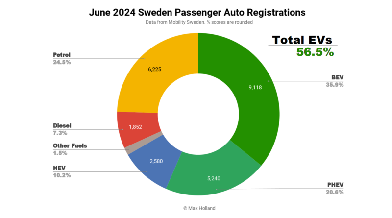 EVs Take 56.5% Share In Sweden