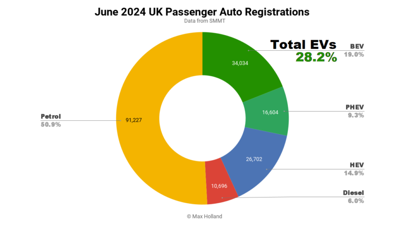 EVs take 28.2% share in the UK