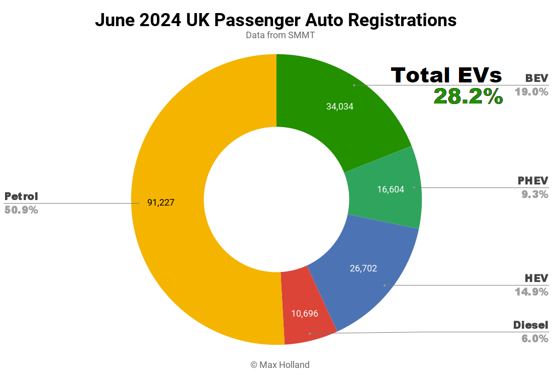 EVs Take 28.2% Share In The UK — Tesla Still Leads - CleanTechnica