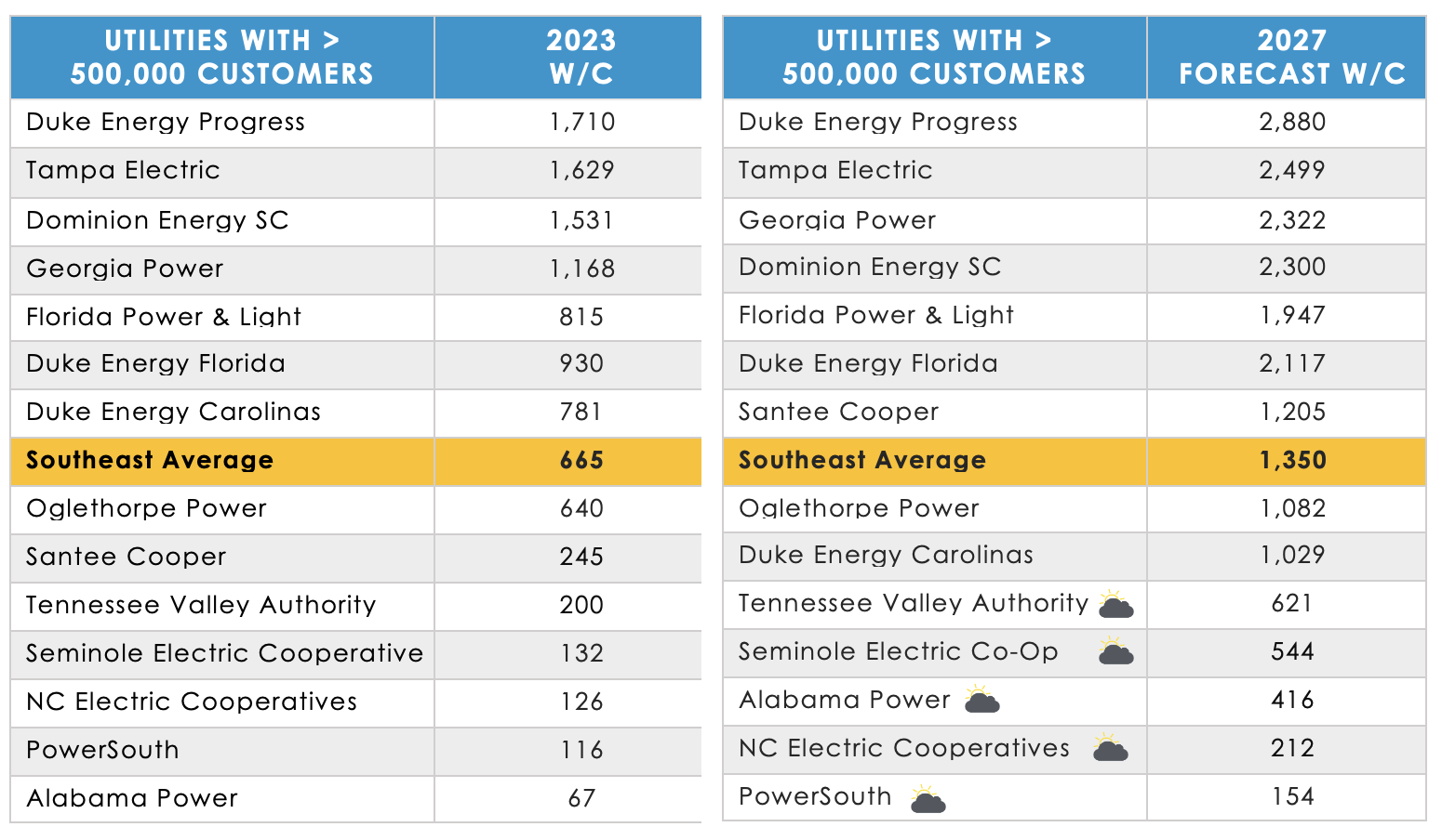 Large System Utility Rankings