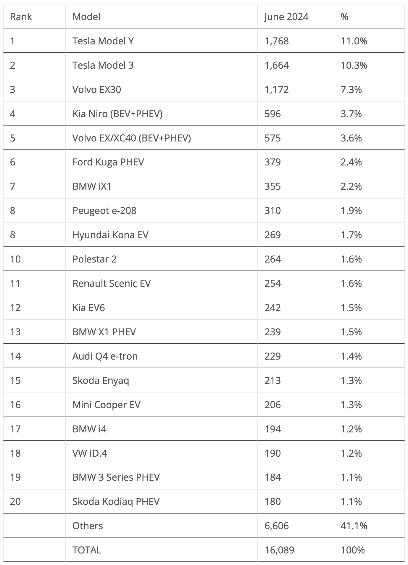 Netherlands EV Sales Table June 2024