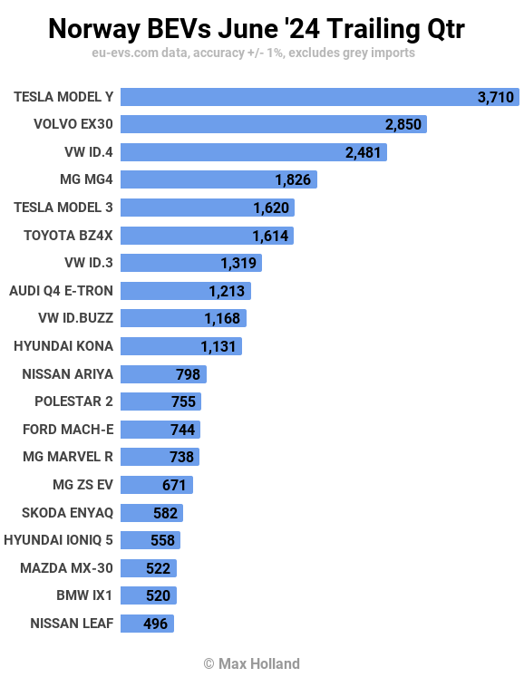 Norway BEVs June 24 Trailing Qtr