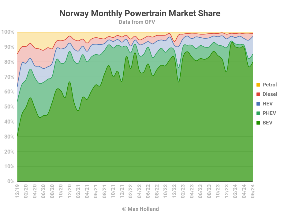 EVs take 85.3% share in Norway