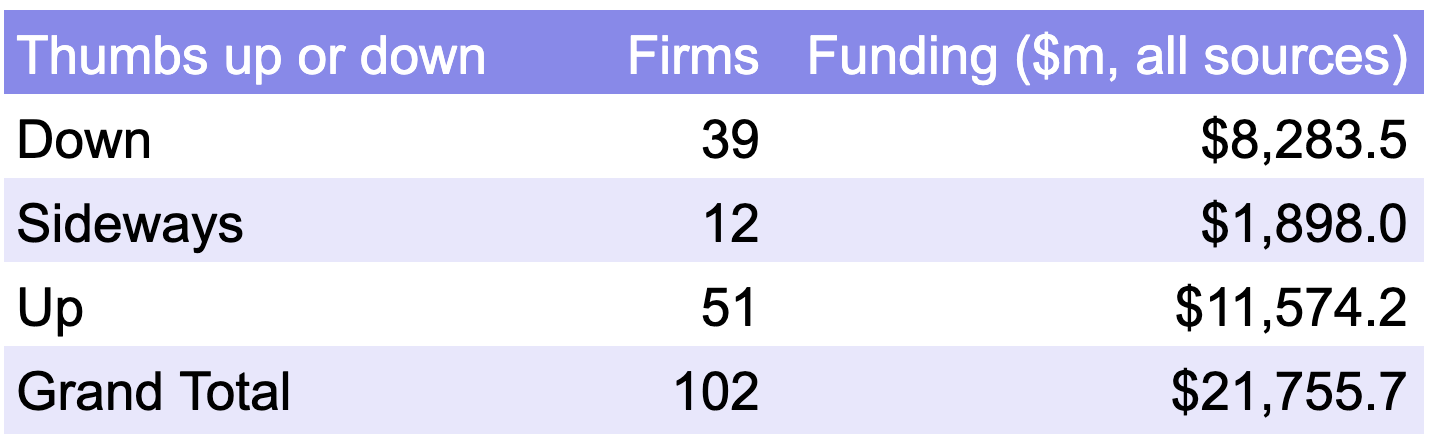 Assessment of BEV investments by author