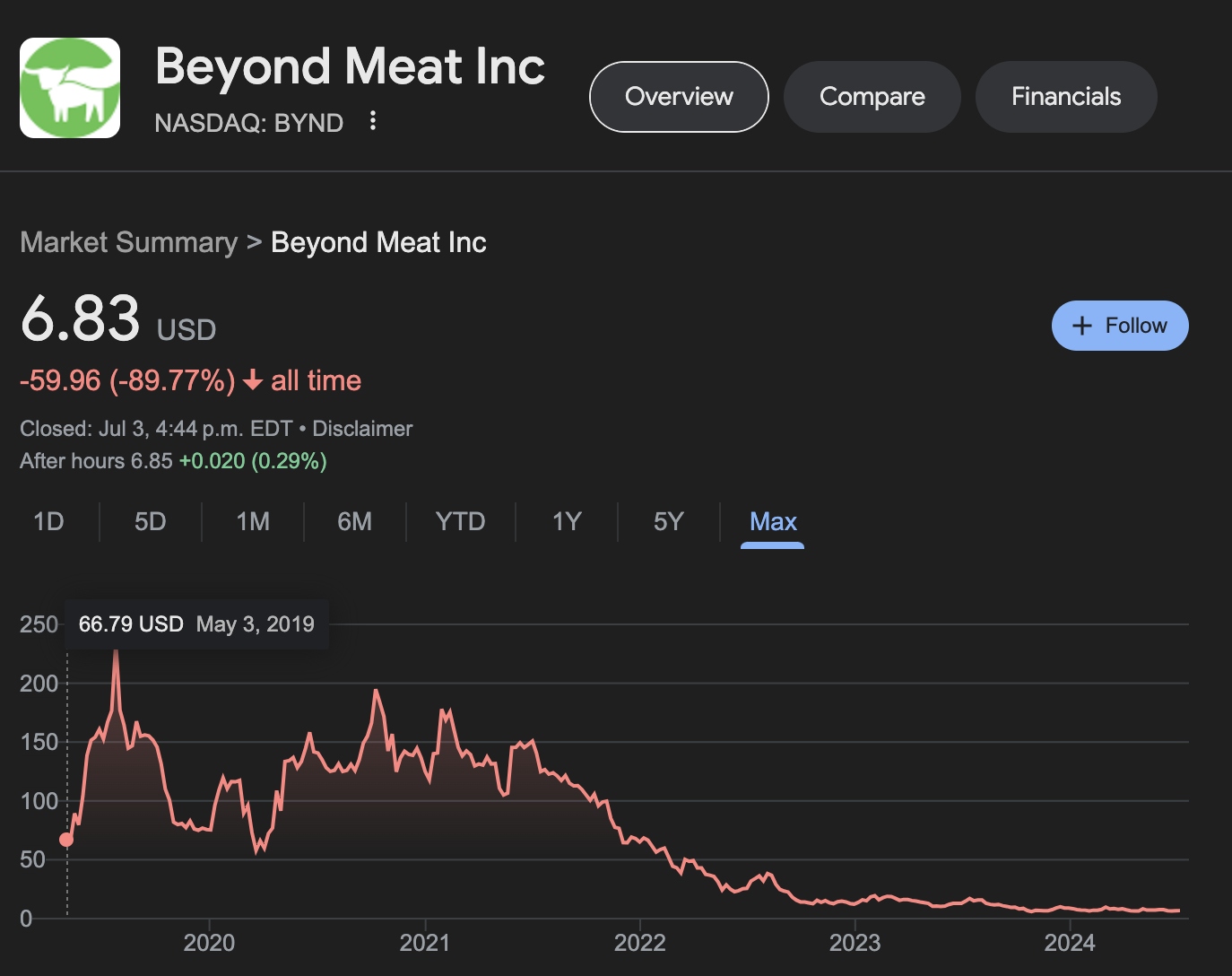Beyond Meat stock chart courtesy Google Markets