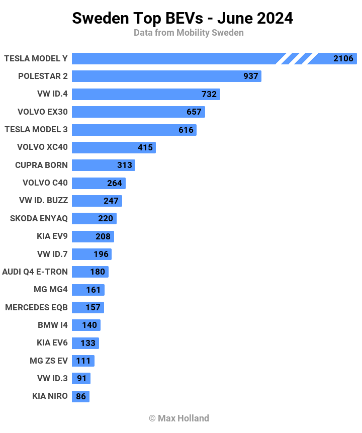 Sweden Top BEVs June 2024