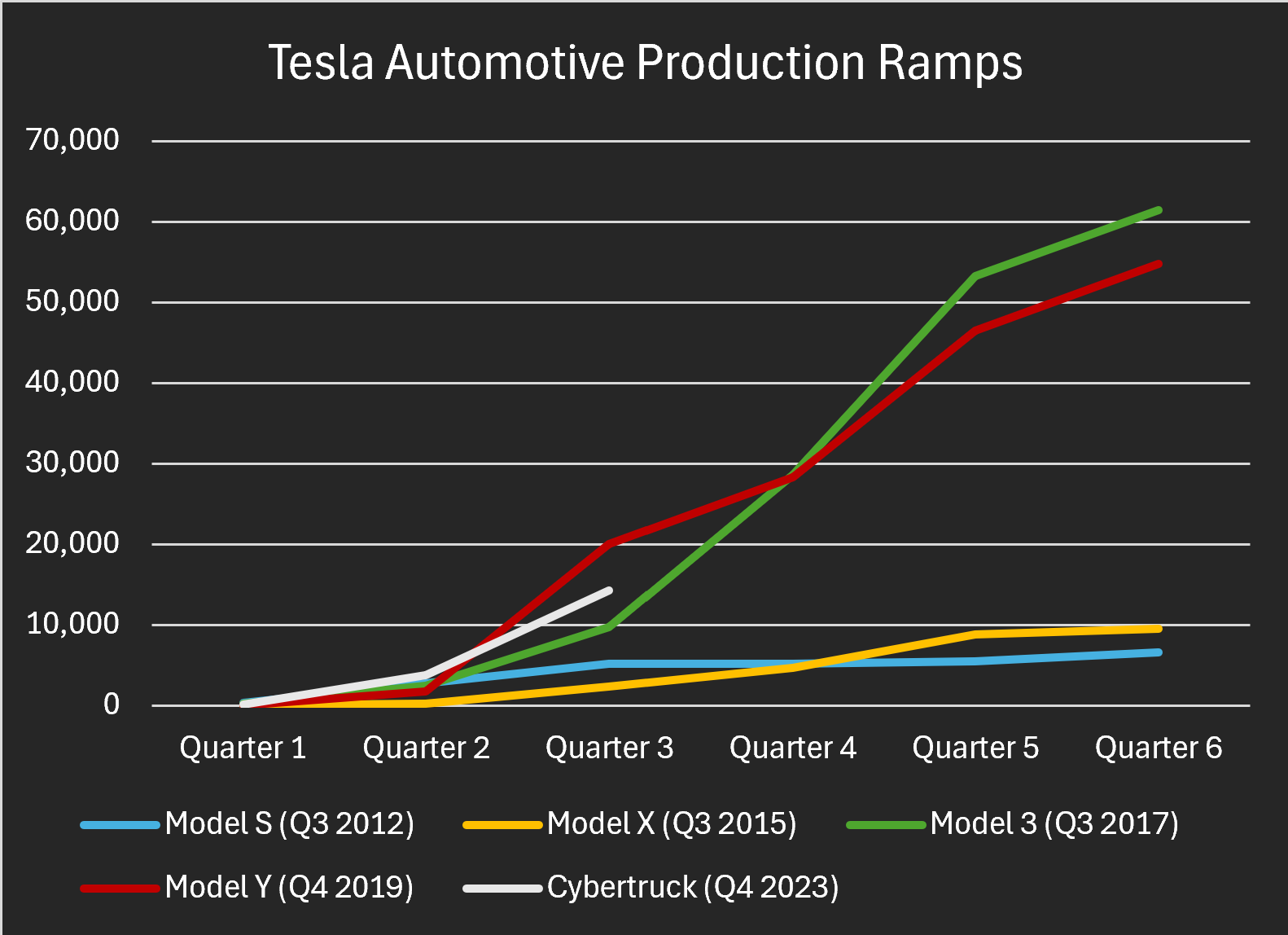 Tesla Cybertruck Production Ramp