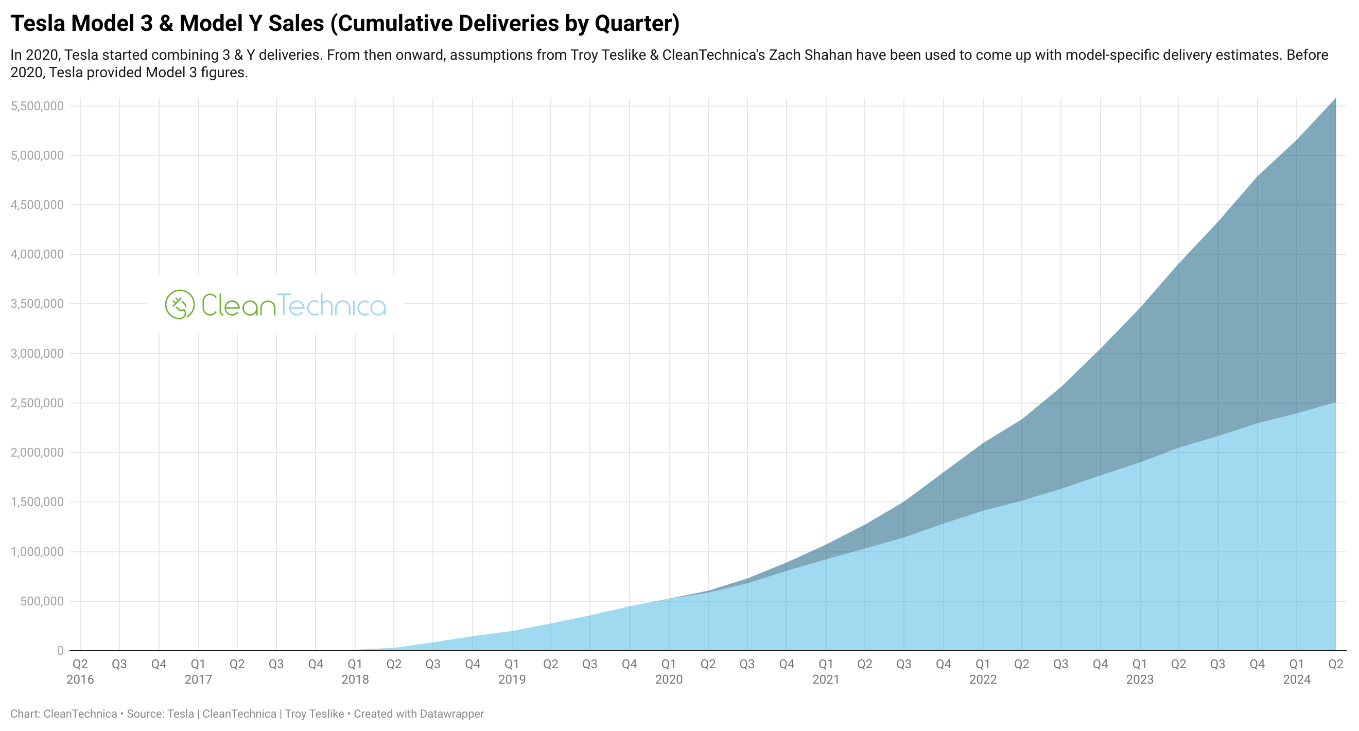 Tesla Model 3 and Model Y sales cumulative deliveries by quarter Q2 2024 logo