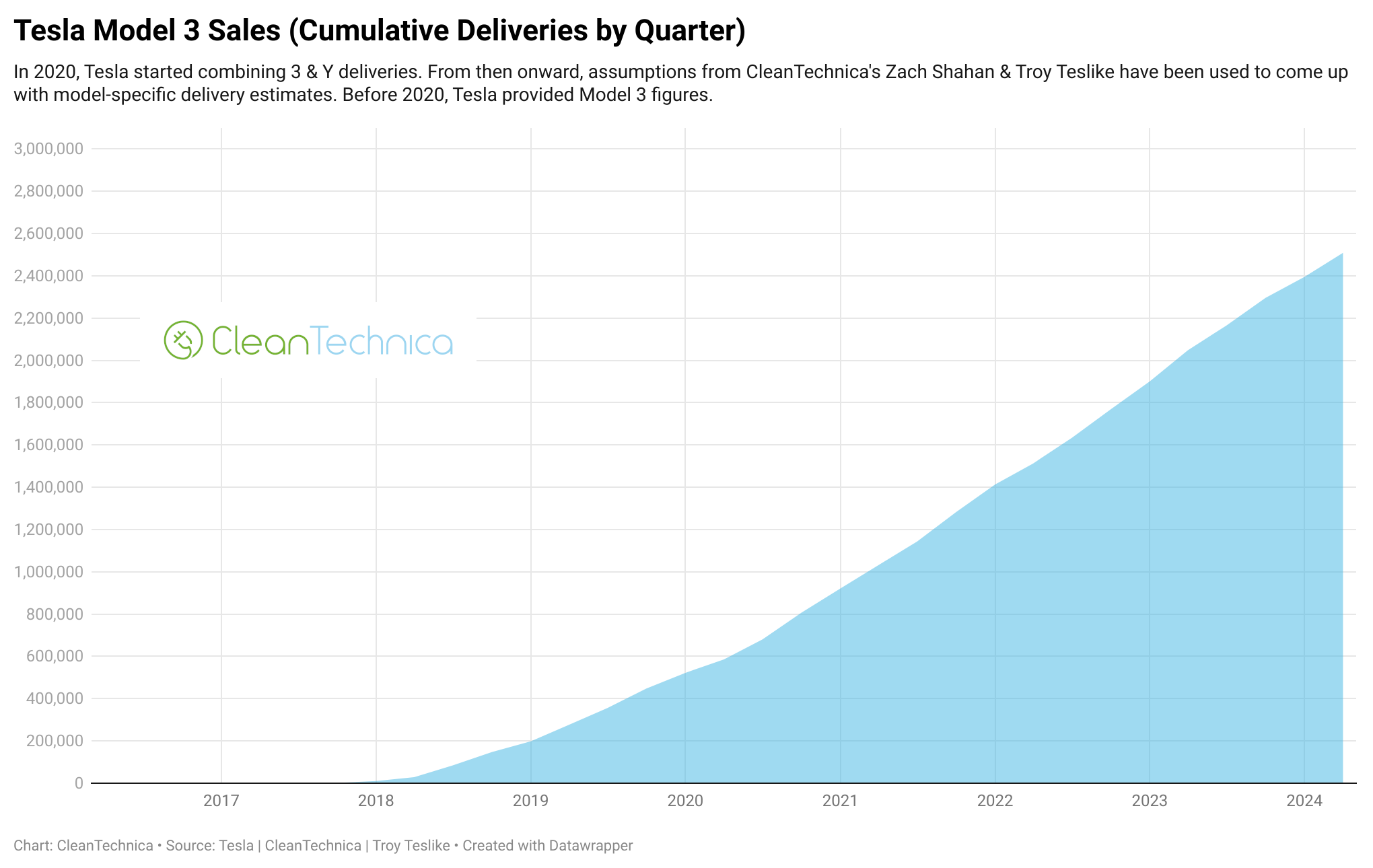 Tesla Model 3 sales cumulative deliveries by quarter Q2 2024 logo