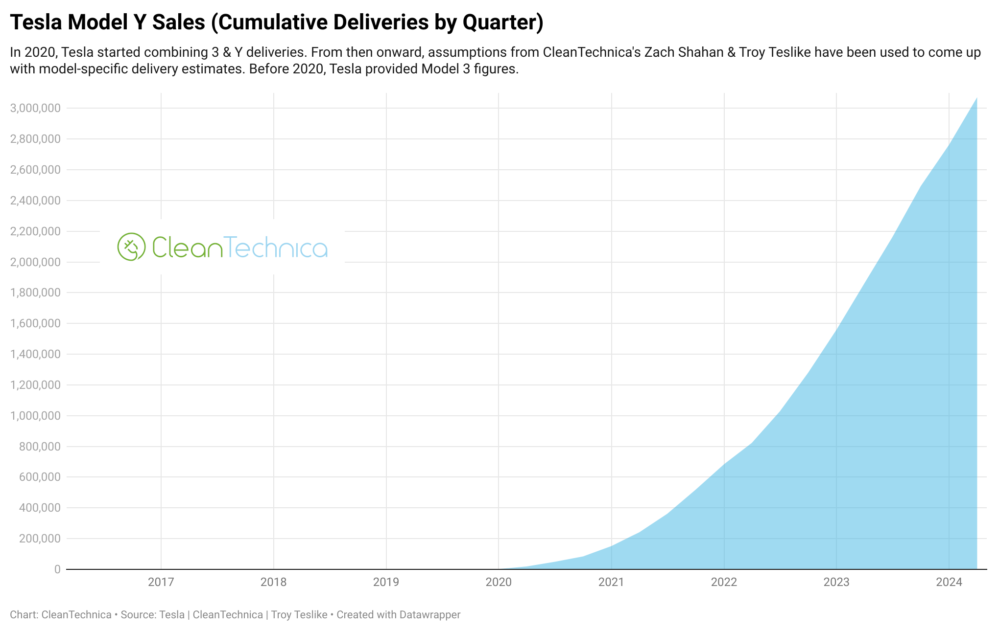 Tesla Model Y sales cumulative deliveries by quarter Q2 2024 logo