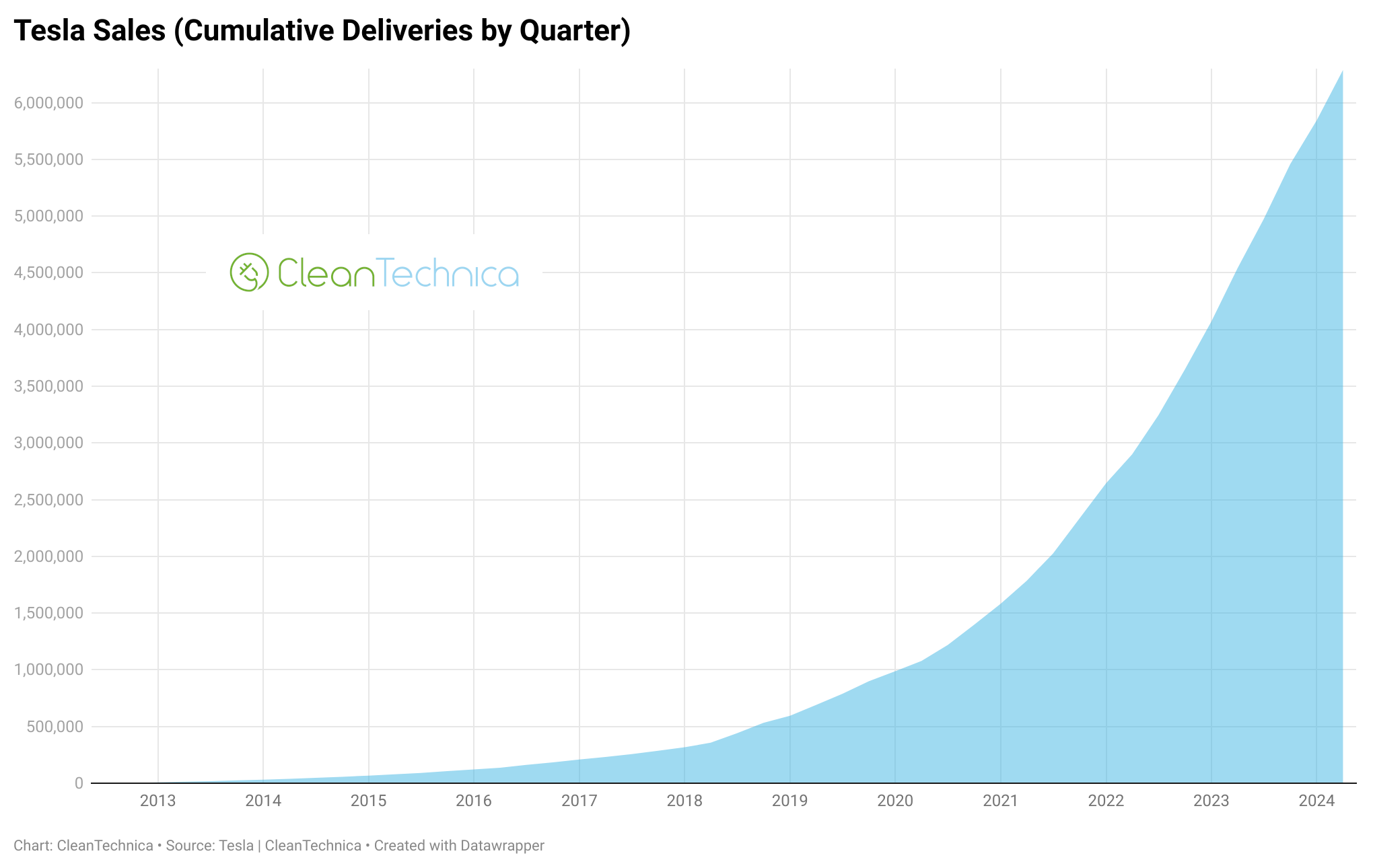 Tesla sales cumulative deliveries by quarter Q2 2024 logo