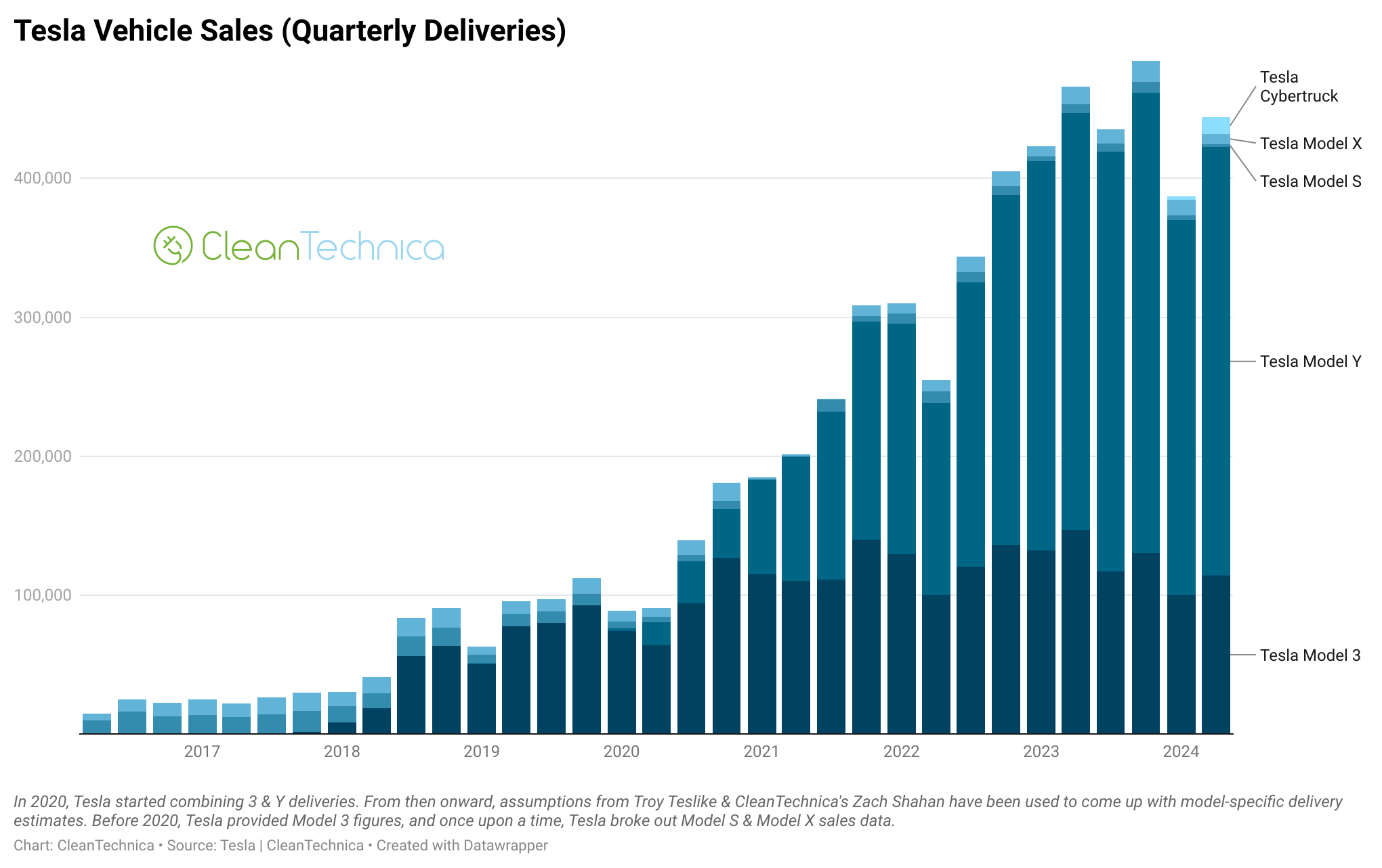 Tesla vehicle sales by model quarterly deliveries Q2 2024 logo