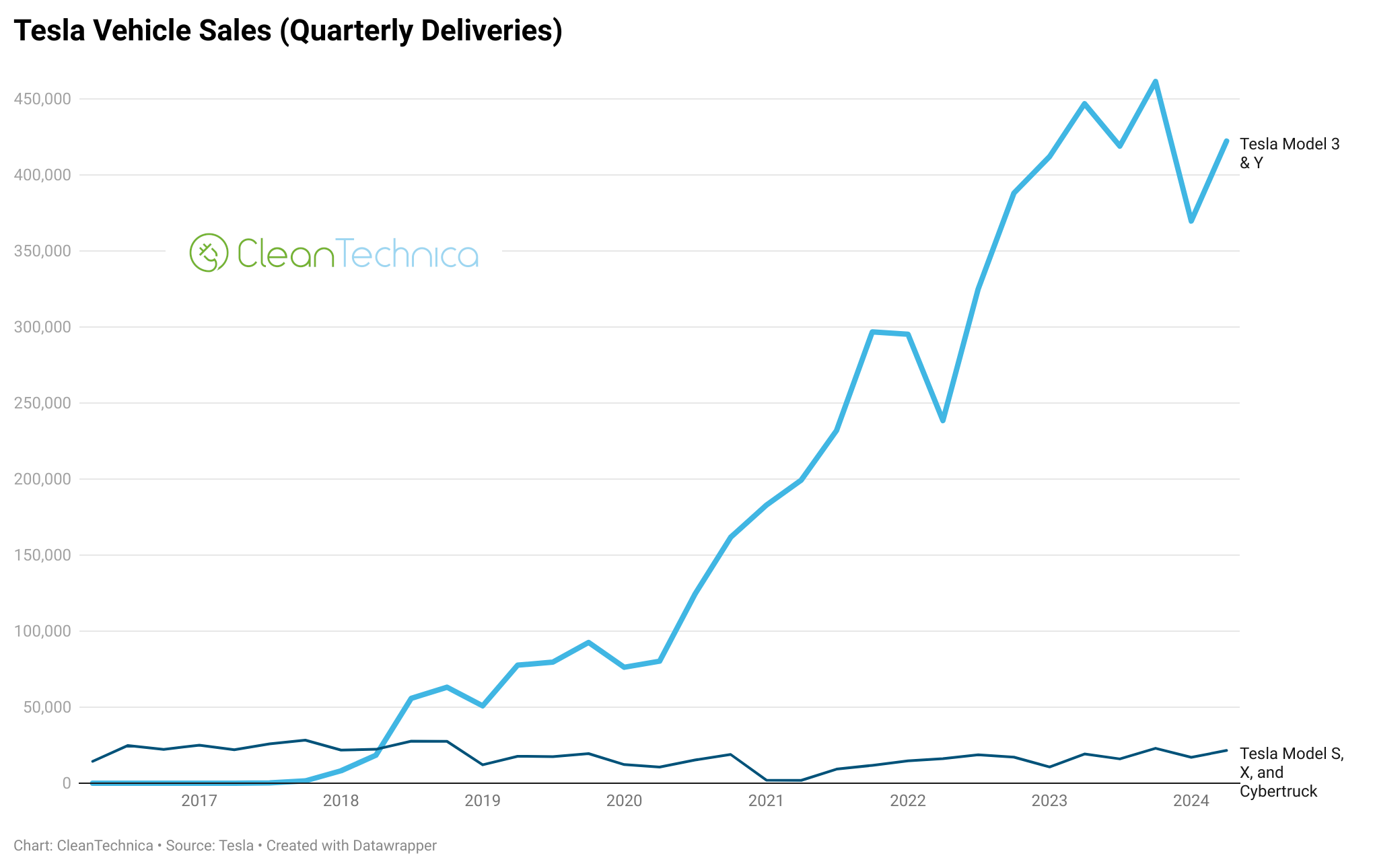 Tesla vehicle sales quarterly deliveries Q2 2024 logo